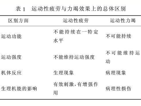 运动性疲劳与运动性力竭现象与本质的对比性