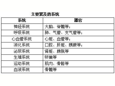 近半死亡与器官纤维化有关