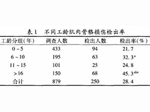 浅谈静态负荷所致工人肌肉损伤后血清酶的变